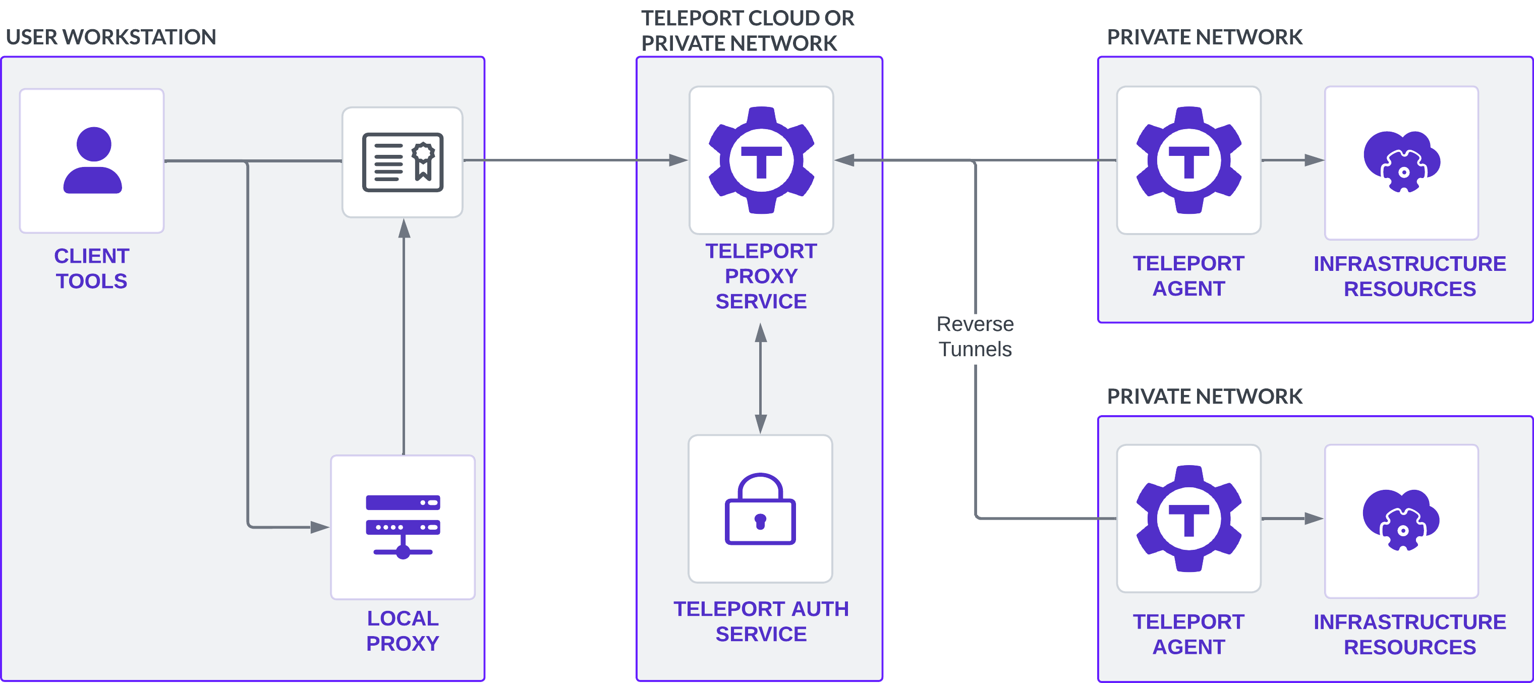 Teleport 에이전트 배포의 구성 요소