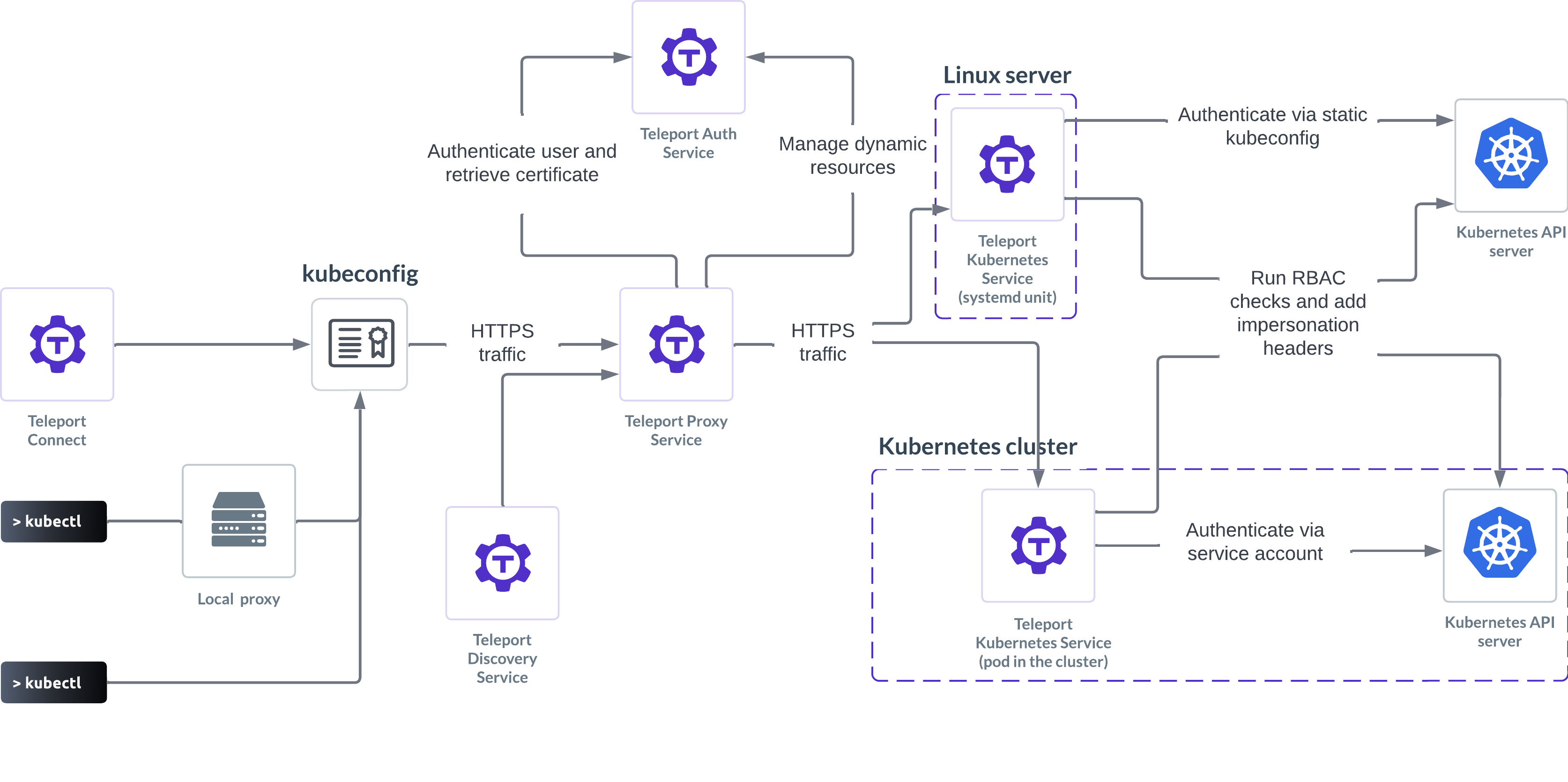 Kubernetes 액세스 아키텍처