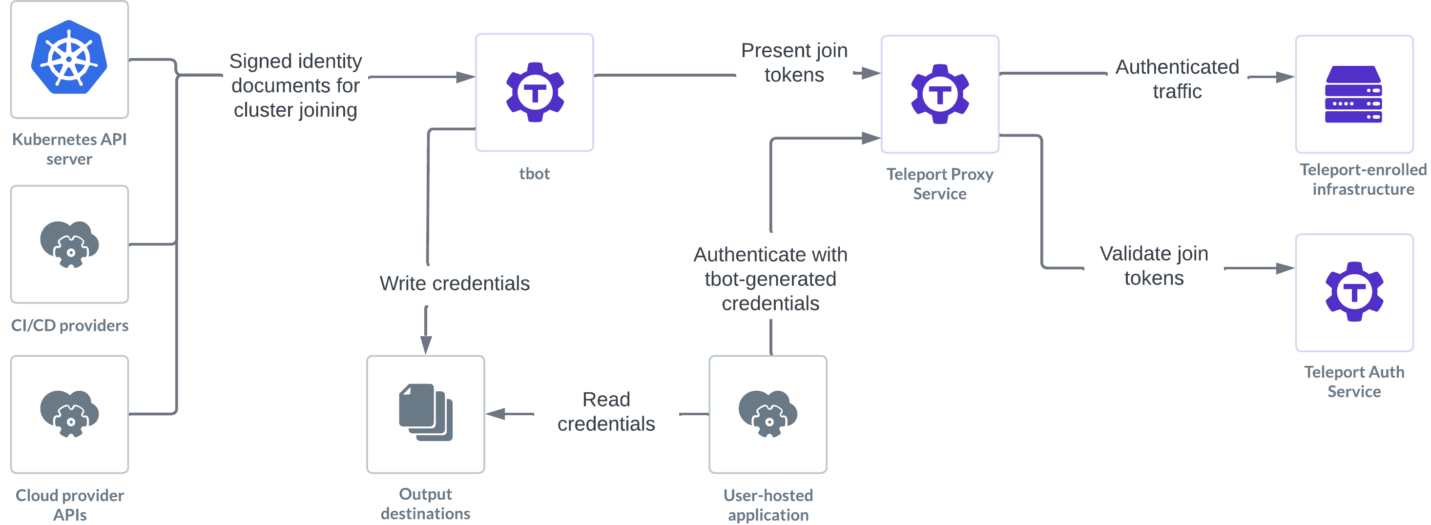 Machin ID architecture