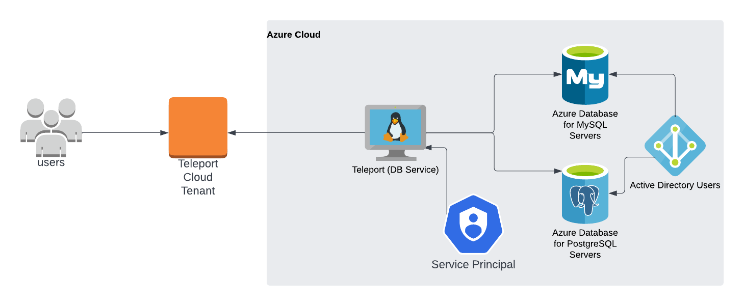 Teleport 데이터베이스 액세스 Azure PostgreSQL/MySQL
클라우드