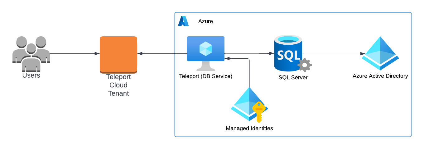 Teleport 데이터베이스 액세스 Azure SQL Server Azure Active Directory 클라우드