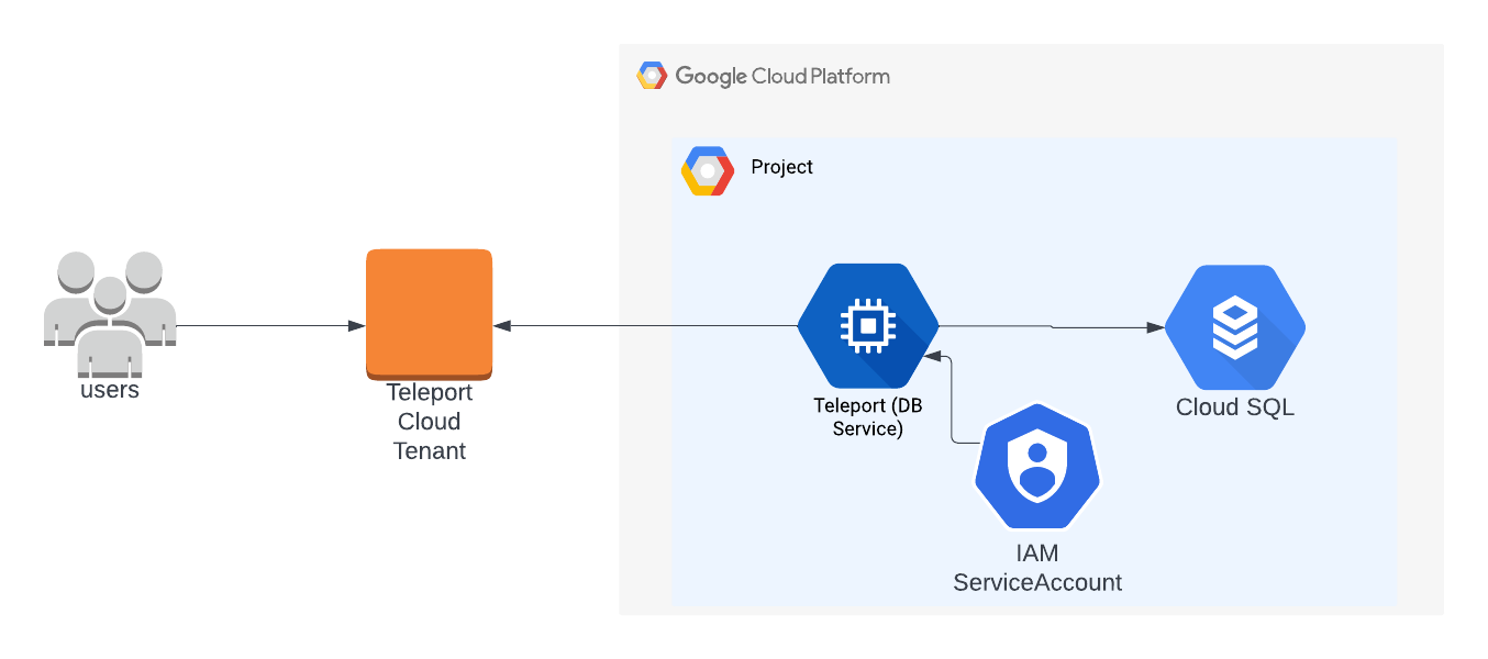 Cloud SQL 접근을 위한 클라우드 호스팅 Teleport 아키텍처