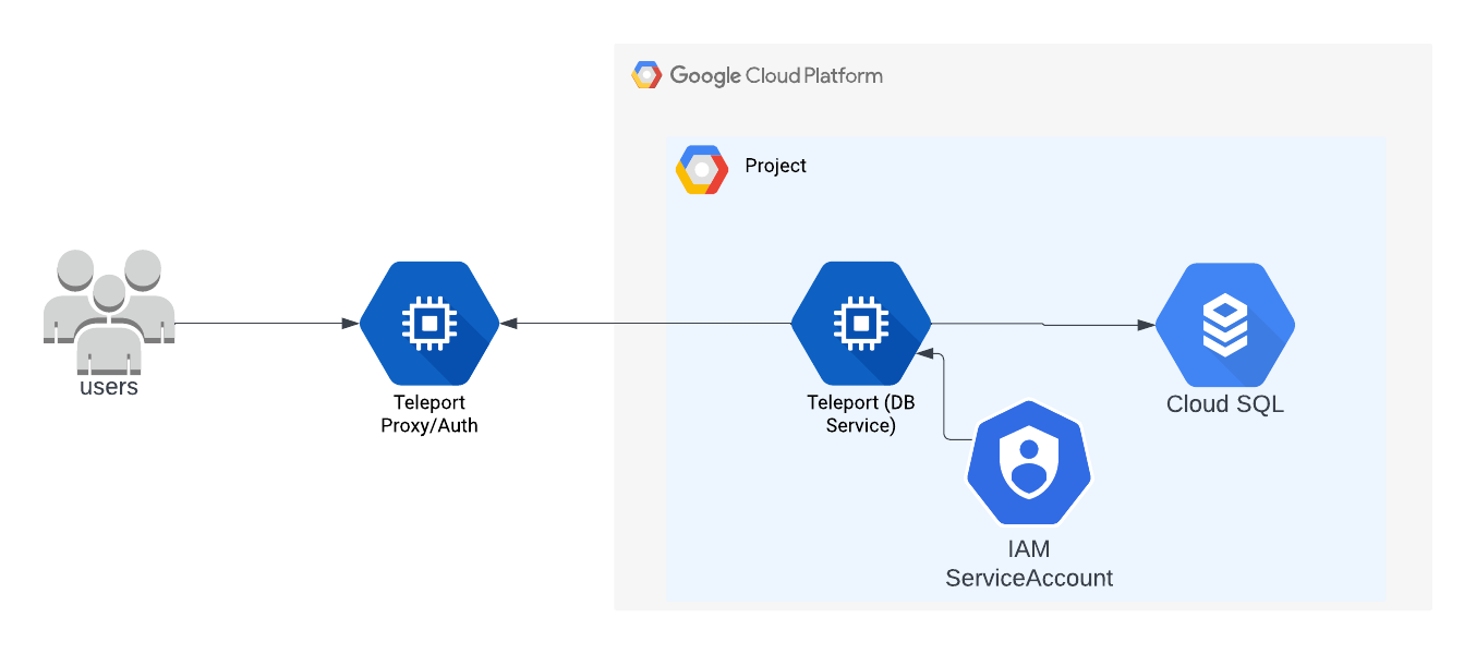 Cloud SQL 접근을 위한 셀프 호스팅 Teleport 아키텍처