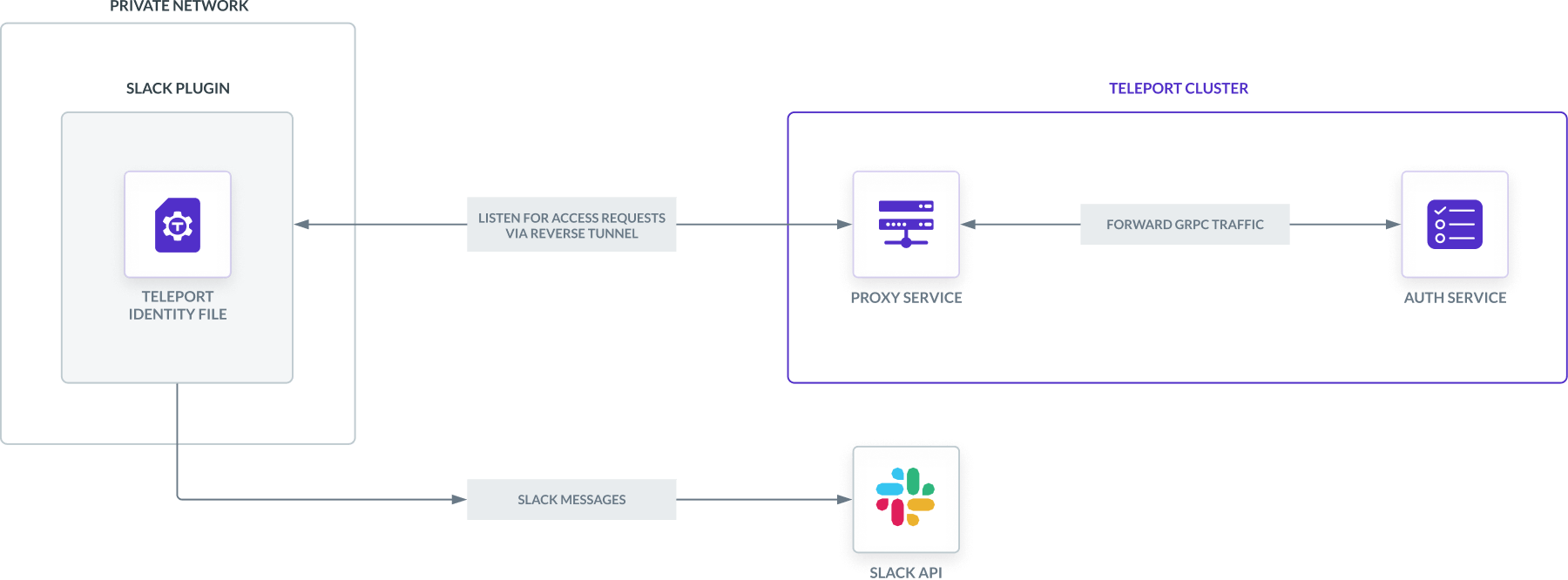 Slack 접근 요청 플러그인