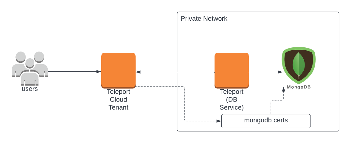 Teleport 데이터베이스 접근 MongoDB 클라우드