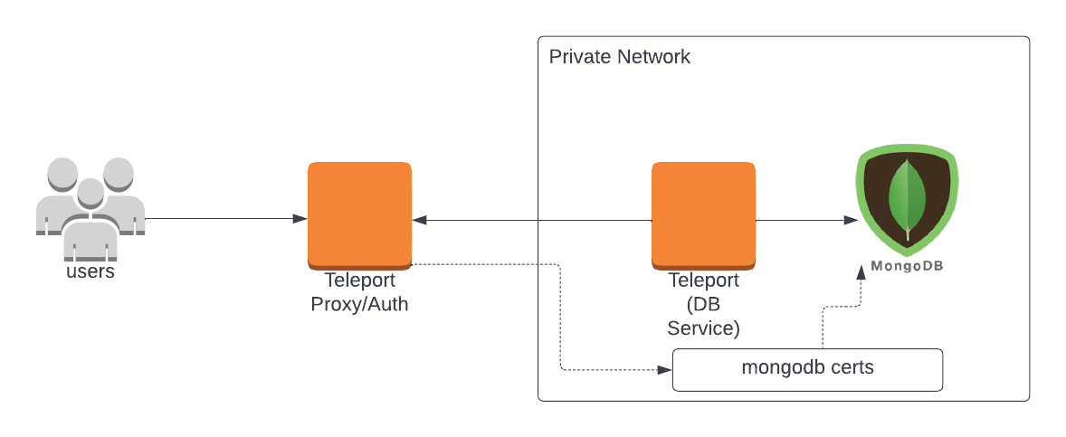 Teleport 데이터베이스 접근 MongoDB 셀프 호스팅