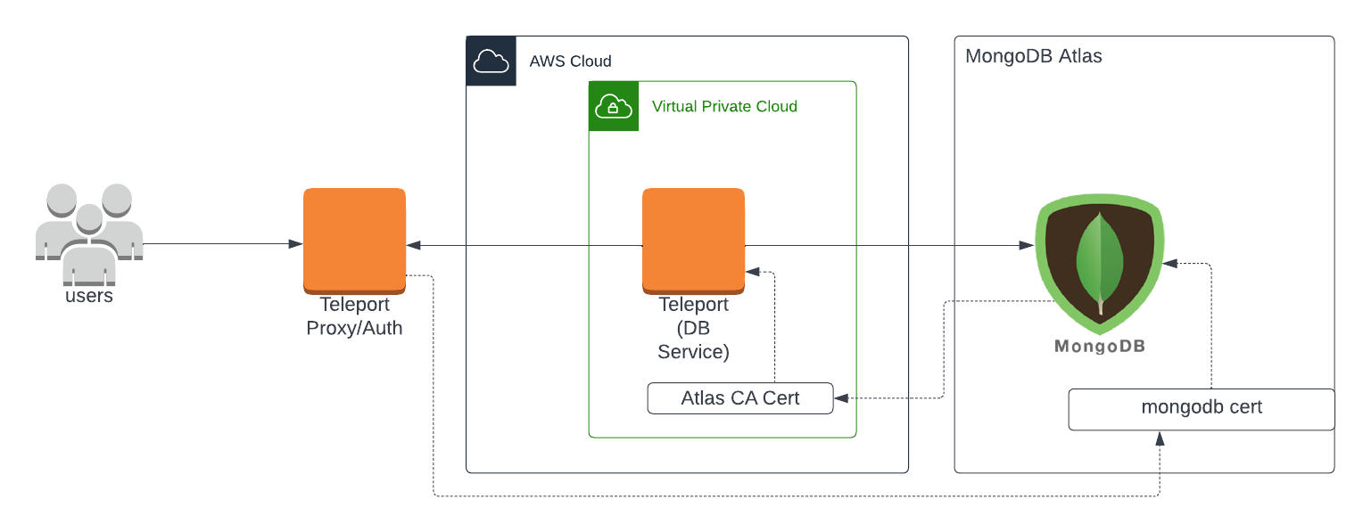 Teleport Database Access MongoDB
Self-Hosted