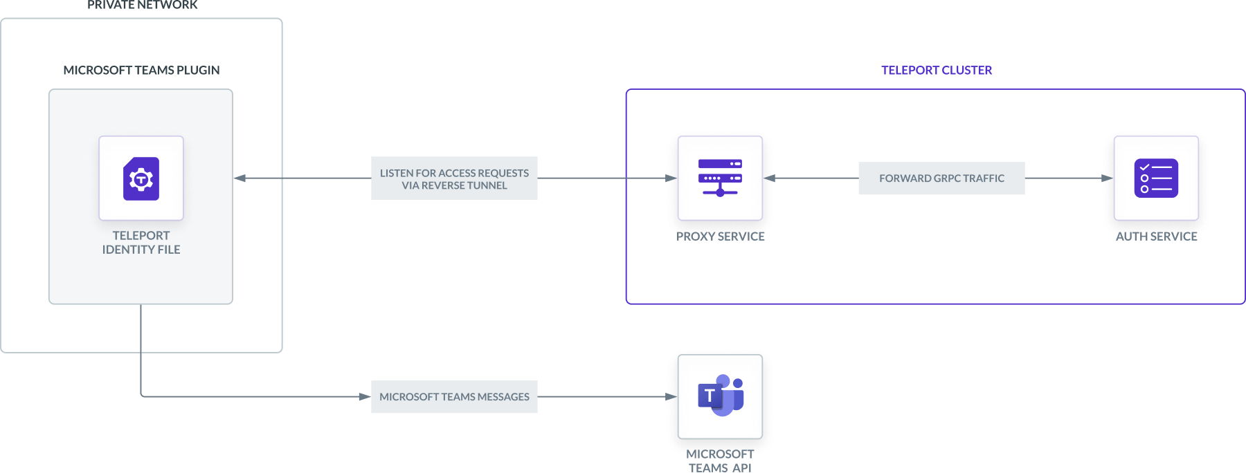 Microsoft Teams 접근 요청 플러그인