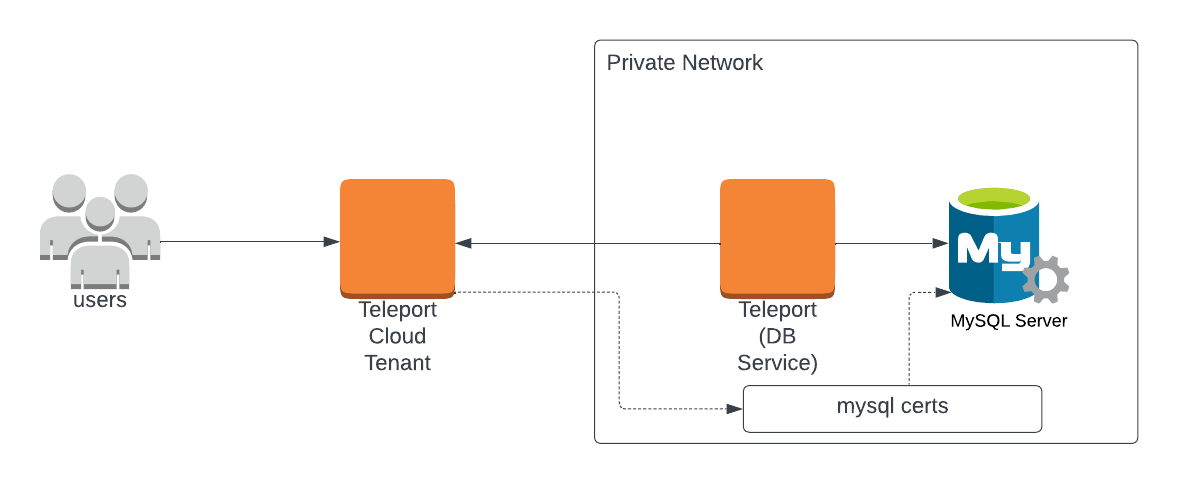 Teleport 데이터베이스 액세스 MySQL 클라우드