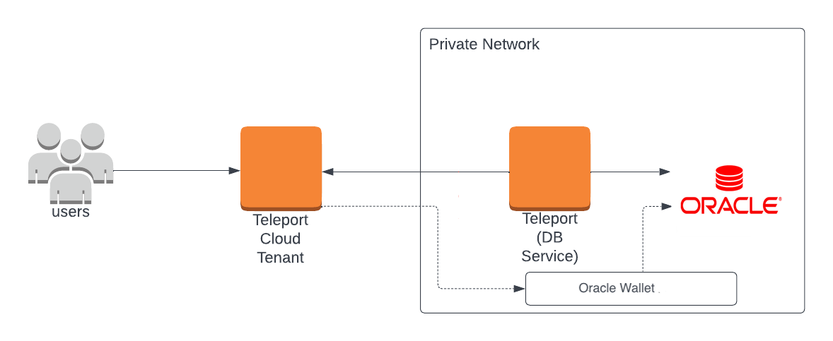 Teleport 데이터베이스 액세스 Oracle 클라우드