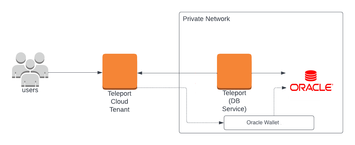 Teleport 데이터베이스 액세스 Oracle Cloud