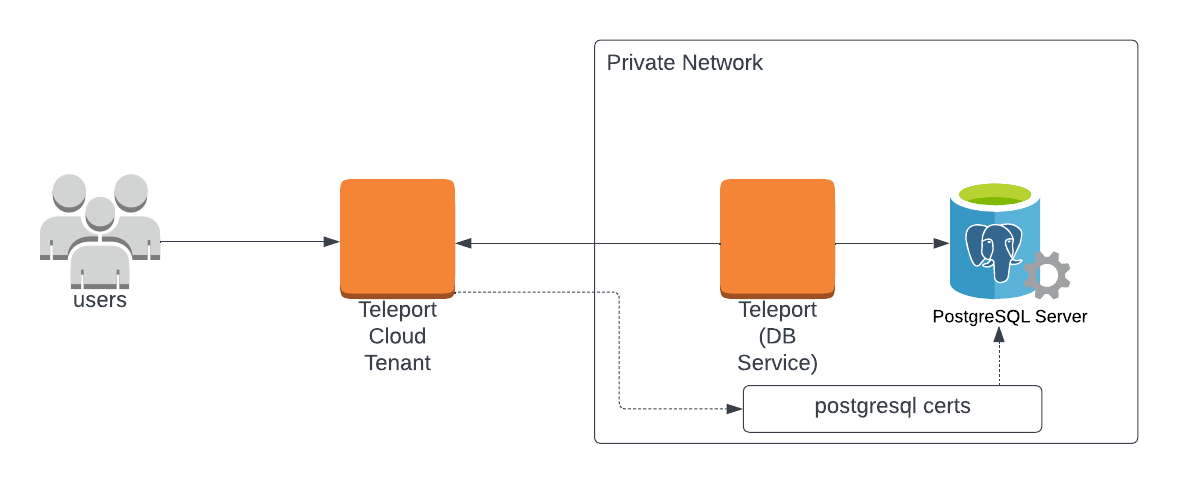 Teleport 데이터베이스 액세스 PostgreSQL 클라우드