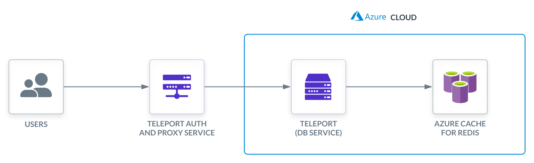 Teleport 데이터베이스 액세스 Azure Cache for Redis Cloud