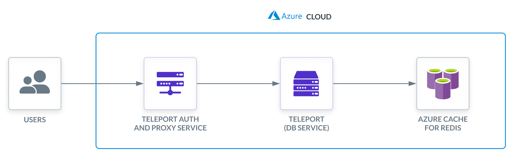 Teleport 데이터베이스 액세스 Azure Cache for Redis Self-Hosted