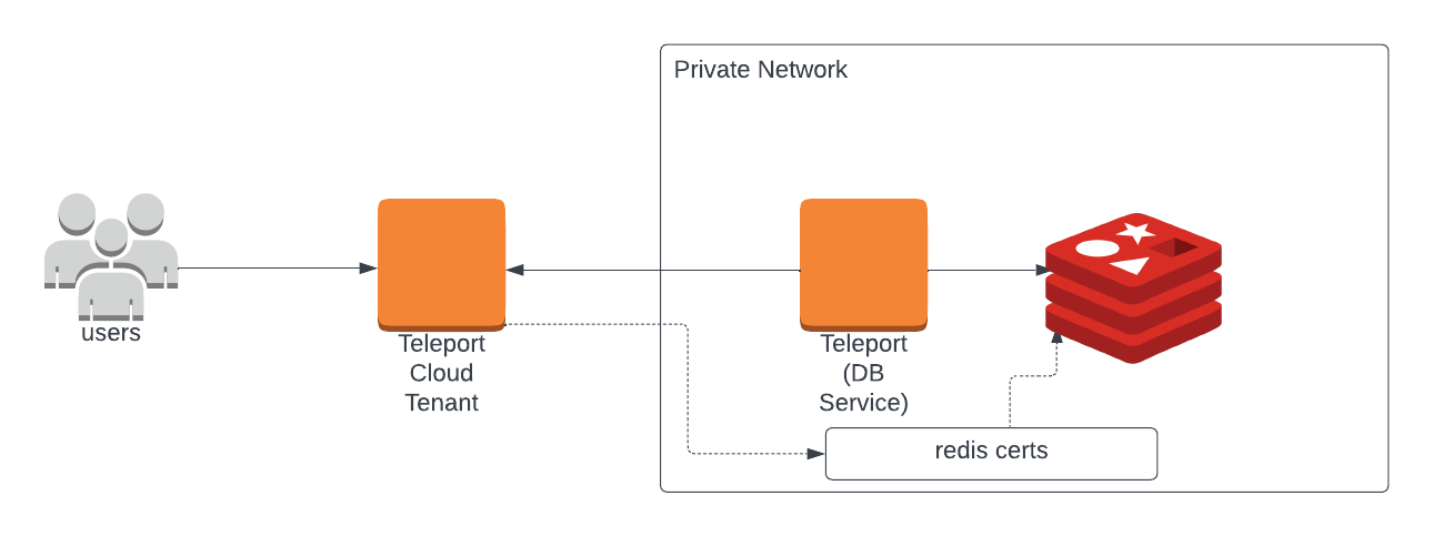 Teleport 데이터베이스 접근 Redis 클라우드