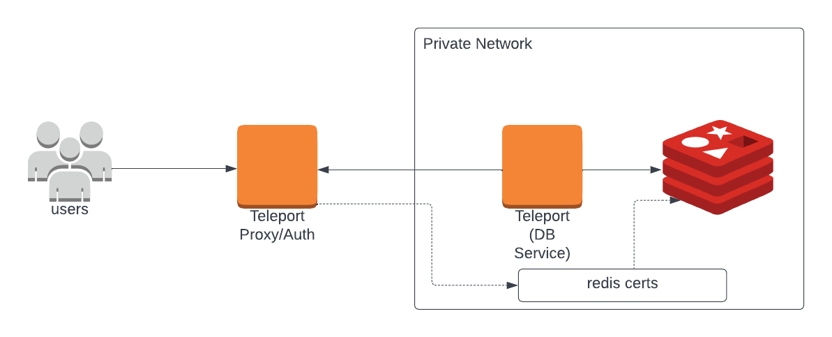 Teleport 데이터베이스 접근 Redis 자가 호스팅