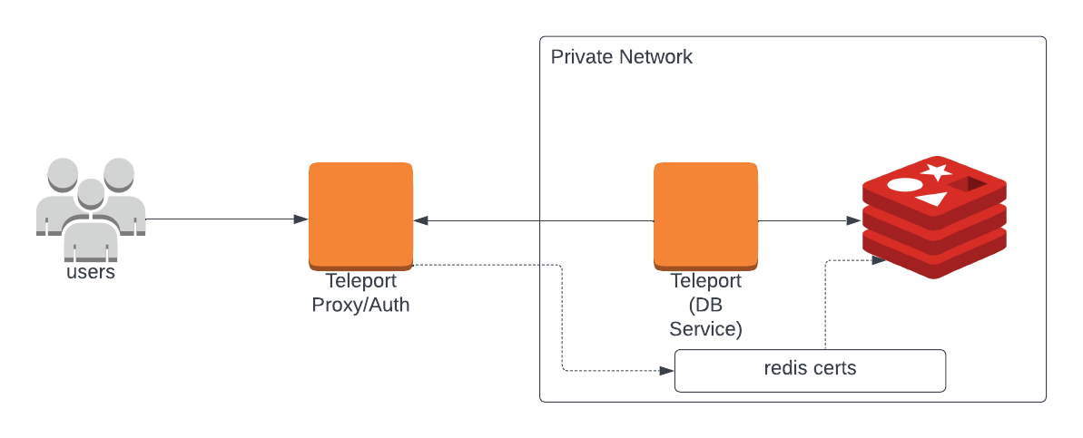 Teleport 데이터베이스 접근 Redis 자체 호스팅