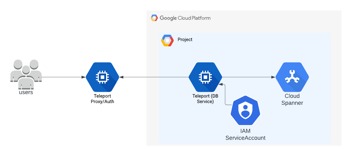 Cloud Spanner 접근을 위한 셀프 호스팅 Teleport 아키텍처