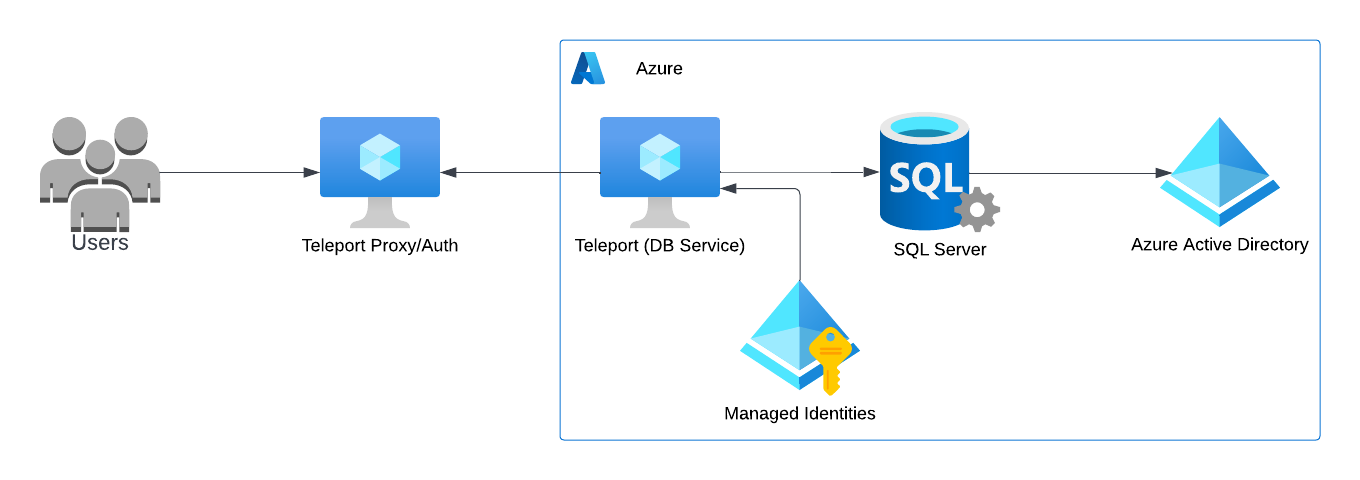 Teleport 데이터베이스 액세스 Azure SQL Server Azure Active Directory 자체 호스팅