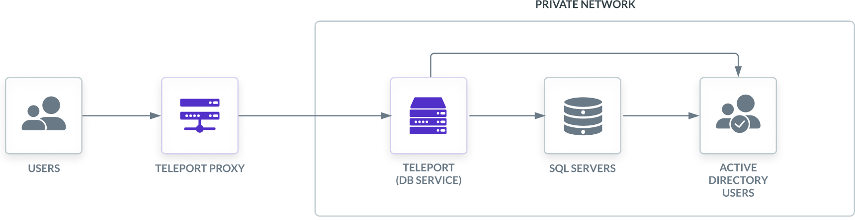 SQL Server 및 AD 인증을 통한 데이터베이스 접근