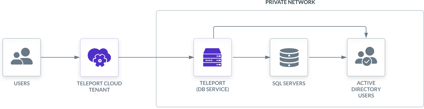 SQL Server 및 AD 인증을 통한 데이터베이스 액세스