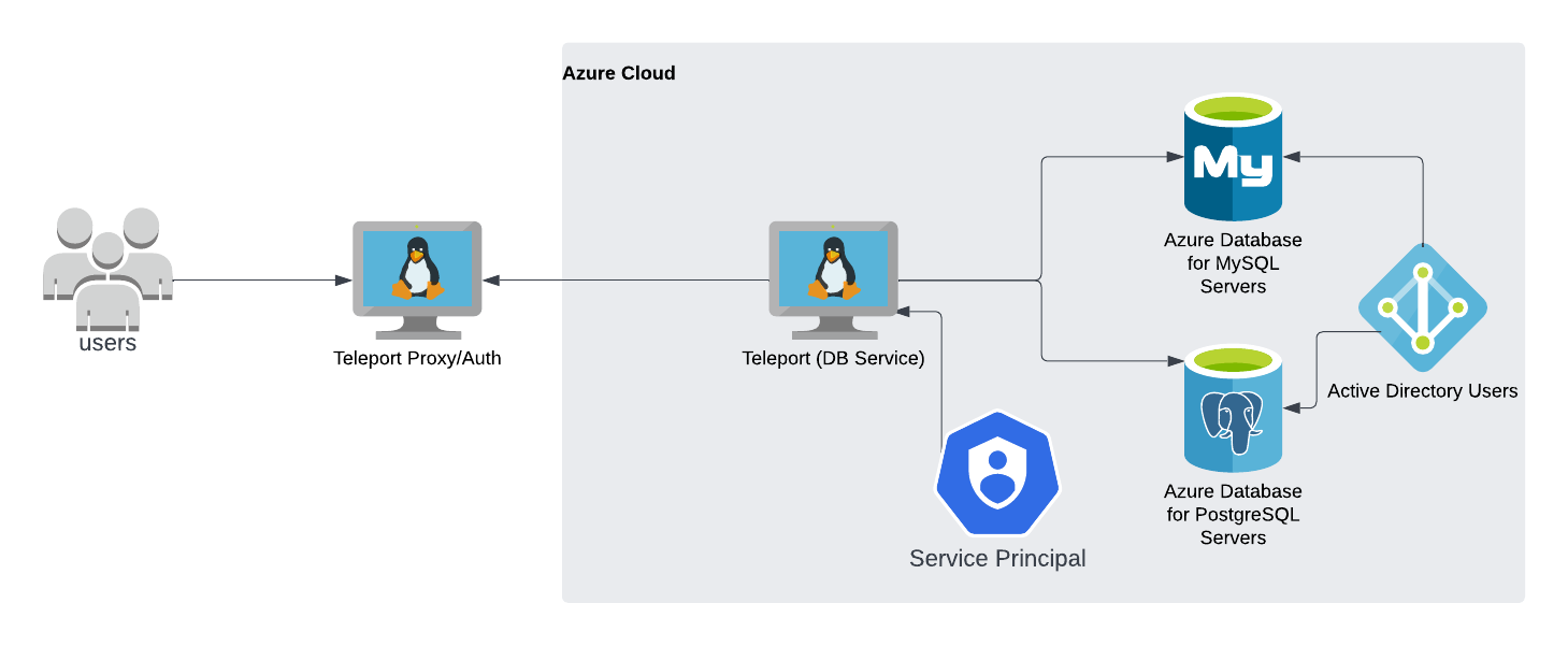 Teleport 데이터베이스 액세스 Azure PostgreSQL/MySQL 셀프
호스팅
