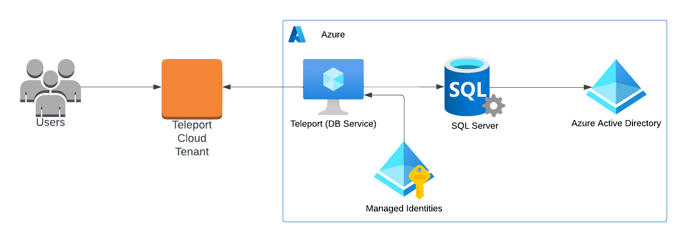 Teleport 데이터베이스 접근 Azure SQL Server Azure Active Directory 클라우드