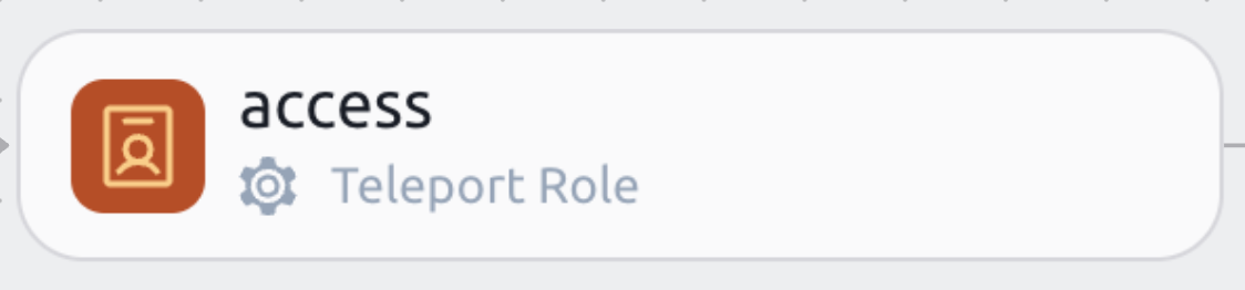 정체성 그룹 노드