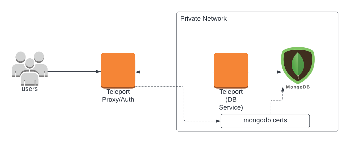 Teleport 데이터베이스 접근 MongoDB 자가 호스팅