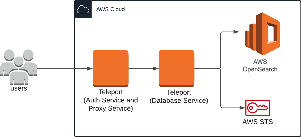 OpenSearch 셀프 호스팅