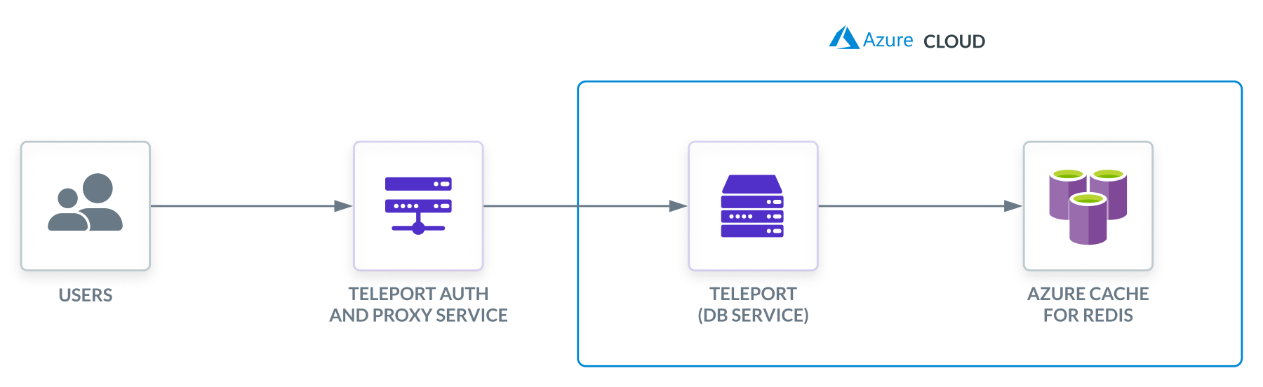 Teleport 데이터베이스 액세스 Azure Cache for Redis
클라우드