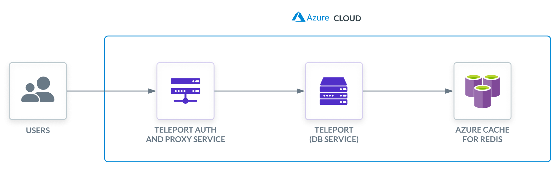 Teleport 데이터베이스 액세스 Azure Cache for Redis 자체 호스팅