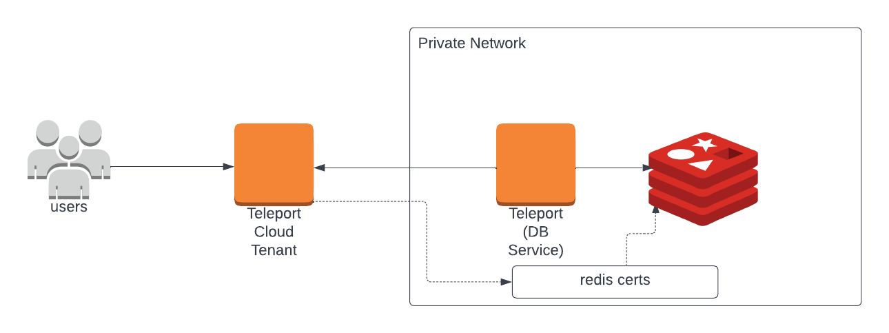 Teleport 데이터베이스 접근 Redis Cloud