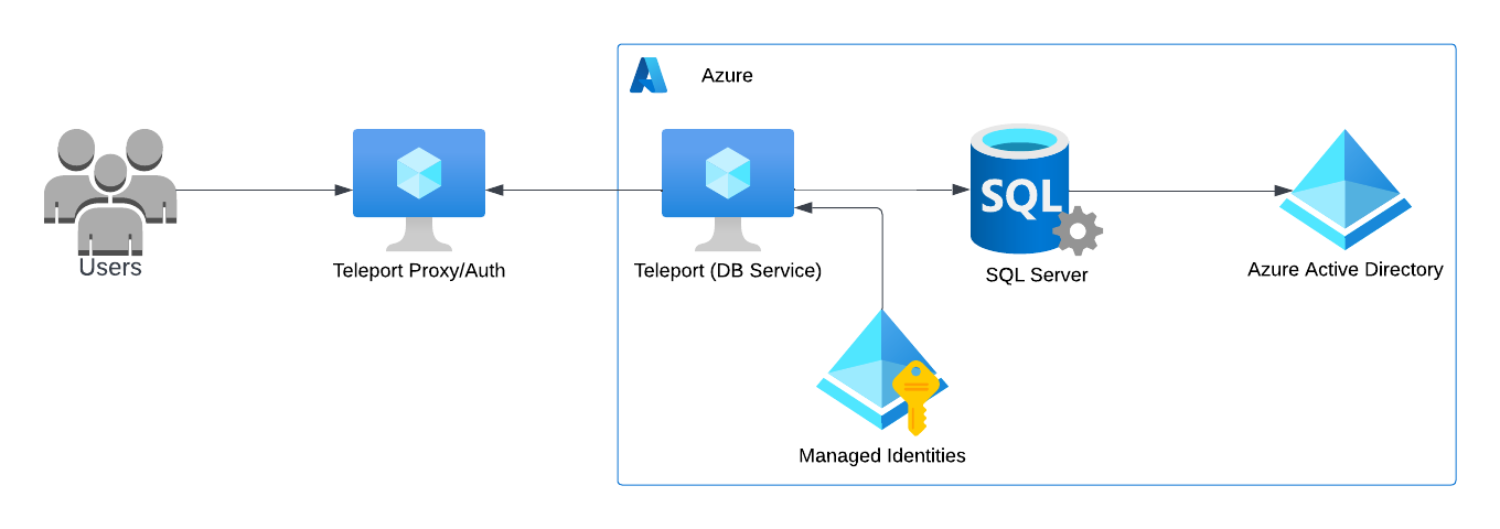 Teleport 데이터베이스 접근 Azure SQL Server Azure Active Directory 셀프 호스팅